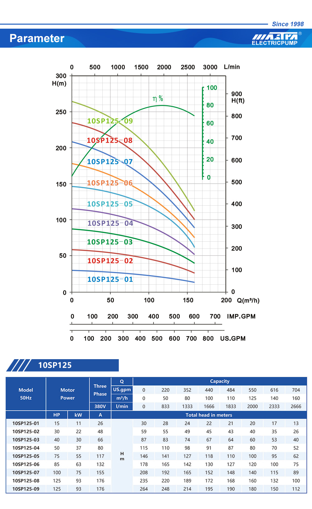 Mastra 10 inch all stainless steel 10 hp submersible pump price philippines 10SP125 best deep